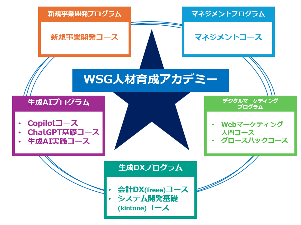 WSG人材育成アカデミーの研修